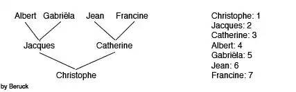 Système de Beruck, inspiré de Sosa